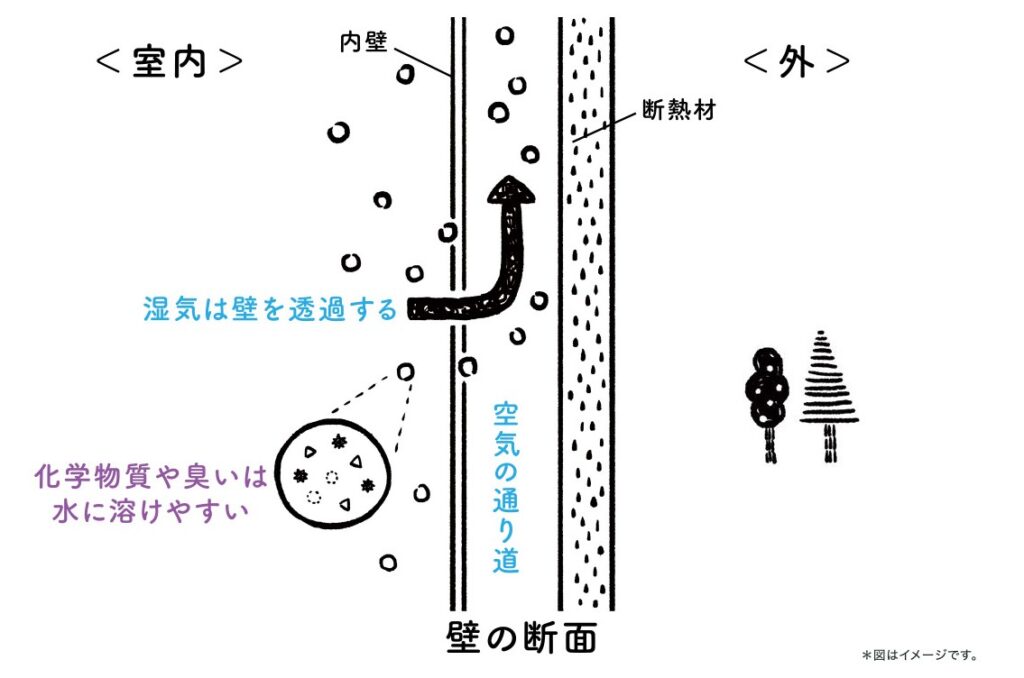 WB工法の家の仕組みイメージ｜群馬県・栃木県・埼玉県｜アイワホーム