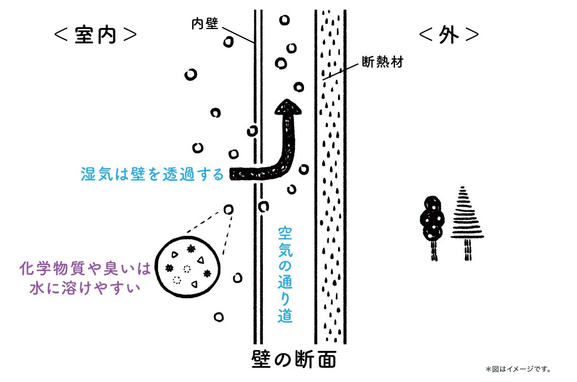 WB工法の家の仕組みイメージ｜群馬県・栃木県・埼玉県｜アイワホーム